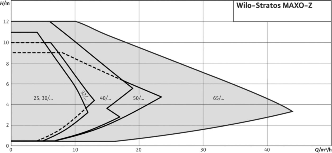 Brauchwasserp. Wilo-Stratos MAXO-Z 40/0,5-12 DN 40 PN 6/10 250 mm EEI <0.20 - EMB/Wilo Pumpen