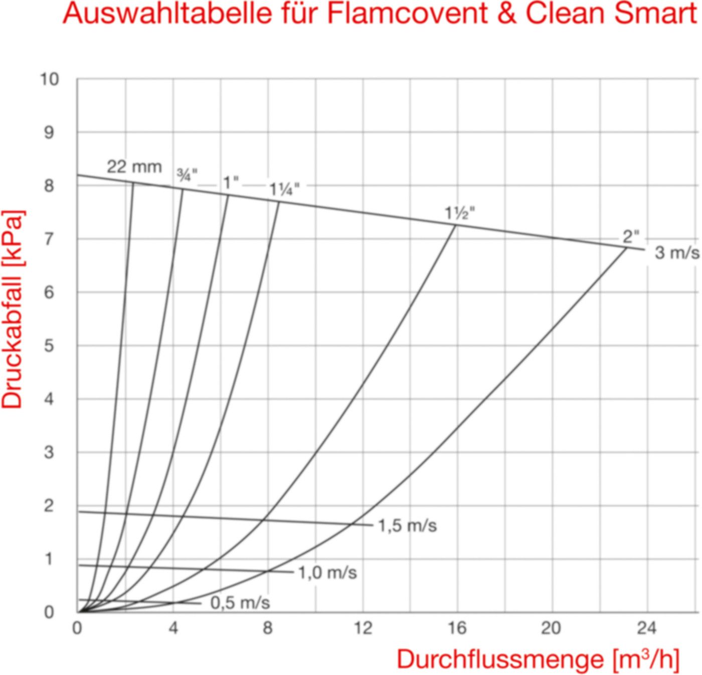 Flamco Clean Smart Schl-Abscheider 11/2" 30035 m/drehbaren Anschlüsse und EPP Isolation - Flamco Luft- und Schlammabscheider