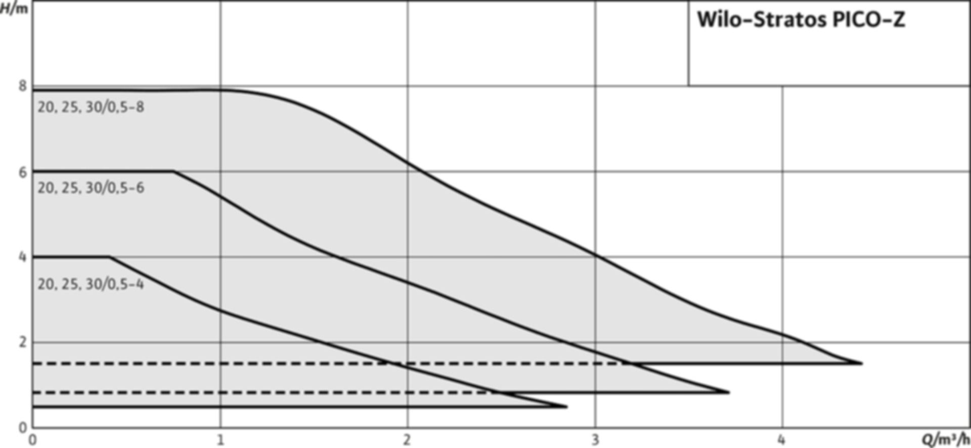 Brauchwasserpumpe Stratos PICO-Z 20/0.5-4 G 11/4" PN 10 150 mm 1x230V - EMB/Wilo Pumpen